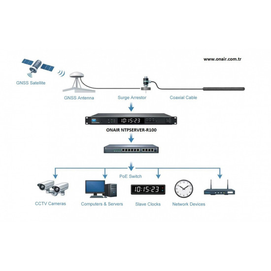 ONAIR NTPSERVER-R100 GPS NTP Server (Rack Mount)